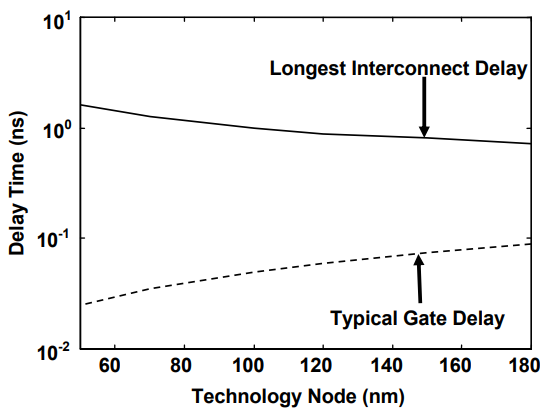 在IC中不同技術(shù)節(jié)點(diǎn)處計(jì)算出的柵極延遲和RC互連延遲趨勢(shì)