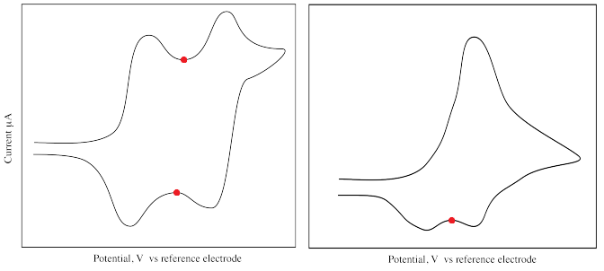 具有多個(gè)氧化和還原峰的循環(huán)伏安圖